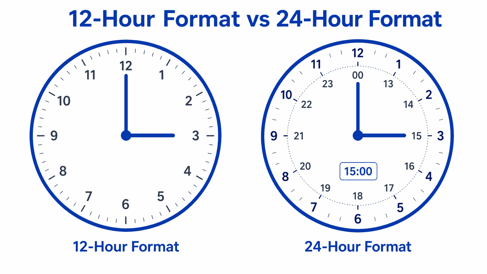 Infographic showing how to convert between 12-hour AM/PM format and 24-hour military time format